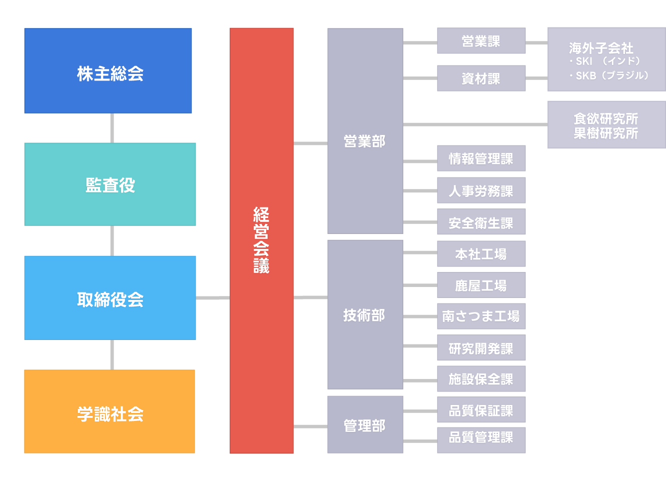 昭和化工株式会社　組織図